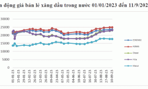 Giá xăng giữ nguyên sau 6 lần tăng liên tiếp