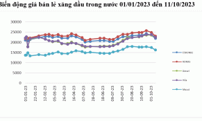 Giá xăng giảm sâu, xăng RON95-III giảm gần 1.800 đồng