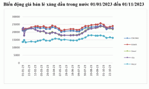 Giá xăng tăng lên sát 24.000đ/lít, giá dầu giảm 