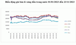 Giá xăng giảm gần 600 đồng/lít trong phiên điều hành mới