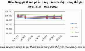 Giá xăng, dầu đồng loạt giảm từ chiều ngày 7/12