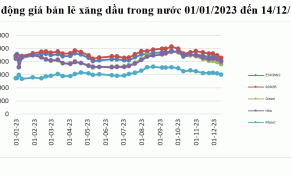 Giá xăng dầu đồng loạt giảm mạnh, xăng RON95-III về mức 21.000 đồng