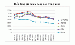 Giá xăng dầu đồng loạt giảm trong kỳ điều hành giá đầu tiên của năm mới 