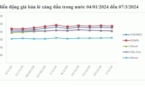 Giá xăng dầu giảm kể từ chiều ngày 7/3