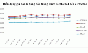 Giá xăng dầu trong nước đồng loạt tăng, đạt mức cao nhất trong 5 tháng