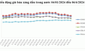 Giá xăng dầu đồng loạt giảm, RON95 về dưới 22000 đồng/lít