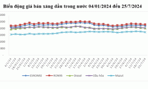Giá xăng dầu giảm 3 lần liên tiếp