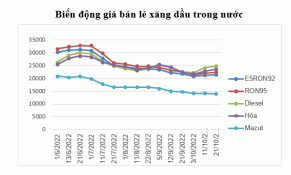 Giá xăng dầu tiếp tục tăng nhẹ trong kỳ điều hành ngày 21/10/2022