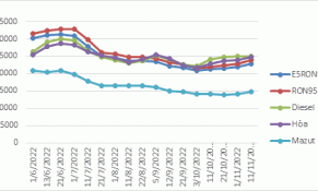Giá xăng tăng liên tiếp lần 4, lên gần 24.000 đồng/lít