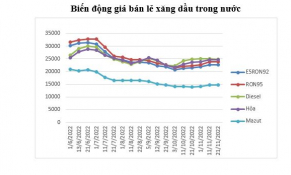 Sau 4 lần tăng liên tiếp, giá xăng dầu giảm nhẹ