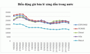 Giá xăng dầu đồng loạt giảm mạnh