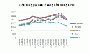 Giá xăng dầu giảm mạnh, xăng RON 95-III hạ xuống còn 26.000 đồng/lít