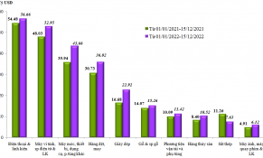 Xuất nhập khẩu nửa đầu tháng 12/2022 giảm hơn 1 tỷ USD