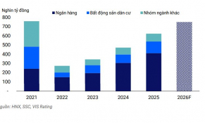 Năm 2026, giá trị trái phiếu đáo hạn ước tính 209.000 tỷ đồng