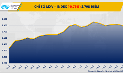 Sắc đỏ phủ kín thị trường kim loại, cà phê tăng mạnh phiên thứ 4 liên tiếp