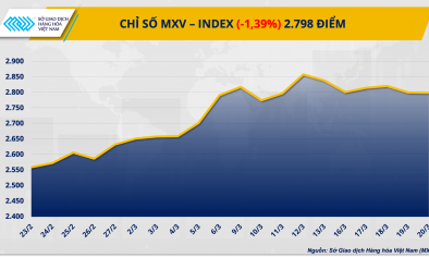 Thị trường hàng hóa phân hóa mạnh, MXV-Index giảm gần 1,4%