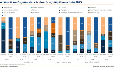 Diễn biến lợi nhuận nhóm doanh nghiệp bất động sản