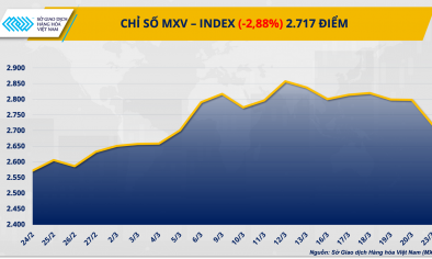 Dầu thô ‘gãy’ mốc 100 USD, kim loại hút tiền trở lại
