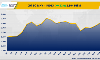 Dòng tiền quay lại thị trường hàng hóa, MXV-Index vượt mốc 2.800 điểm