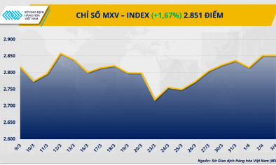 Năng lượng và kim loại kéo MXV-Index tăng tuần thứ hai liên tiếp