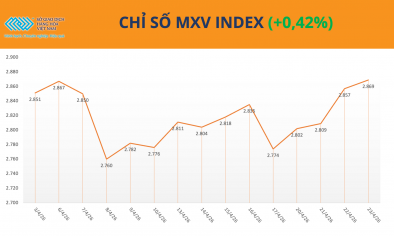 MXV-Index tiệm cận vùng cao nhất kể từ đầu năm, lúa mì dẫn dắt đà tăng