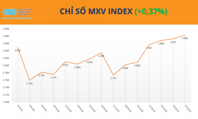 MXV-Index duy trì trên mốc 2.800 điểm phiên thứ 6 liên tiếp