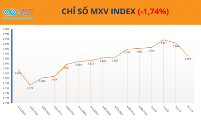 MXV-Index giảm nhẹ phiên thứ hai, ca cao tiếp tục đi ngược xu hướng thị trường