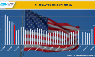 Thị trường hàng hóa điều chỉnh mạnh, MXV-Index rời vùng đỉnh lịch sử