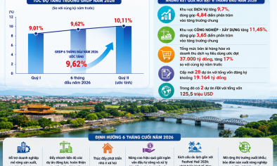 Huế tăng tốc thực hiện mục tiêu tăng trưởng GRDP trên 10%