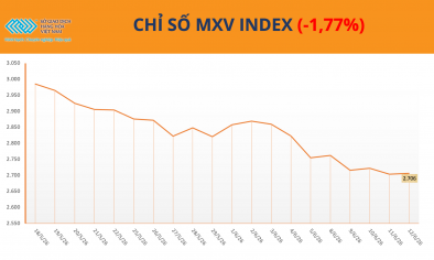 Chỉ số MXV-Index đánh mất 1,8%, cà phê nổi bật giữa nhịp điều chỉnh của thị trường