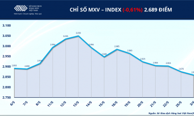 Giá năng lượng lao dốc kéo chỉ số MXV-Index suy yếu, dòng tiền ‘chảy’ vào đậu tương