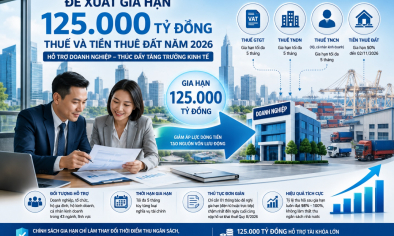 Bộ Tài chính đề xuất gia hạn 125.000 tỷ đồng thuế và tiền thuê đất năm 2026