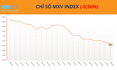Giá dầu lao dốc kéo MXV-Index giảm, cà phê nối dài đà tăng