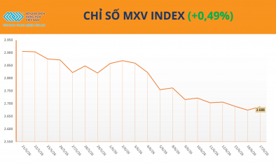 MXV-Index phục hồi, dòng tiền tìm đến lúa mì và bạc