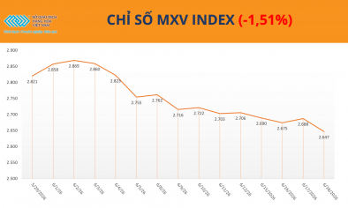 Giá bạc lao dốc hơn 6%, MXV-Index mất hơn 1,5%