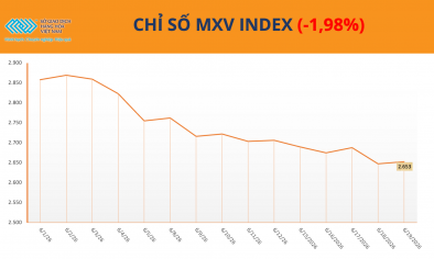 MXV-Index đánh mất gần 2%, lùi về vùng thấp nhất kể từ cuối tháng 2