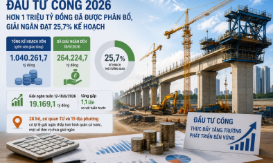 Giải ngân đầu tư công tăng tốc, hơn 1 triệu tỷ đồng vốn đã được phân bổ