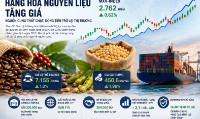 Nguồn cung cà phê thắt chặt, thị trường hàng hóa đón lực mua trở lại