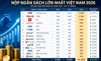 14.300 tỷ đồng nộp ngân sách từ khối chứng khoán