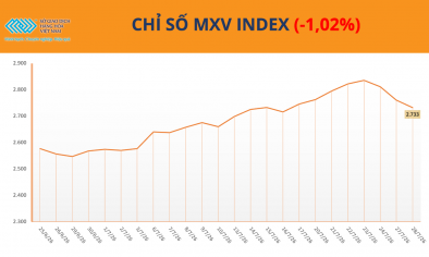 Giá dầu giảm sâu gây sức ép lên MXV-Index
