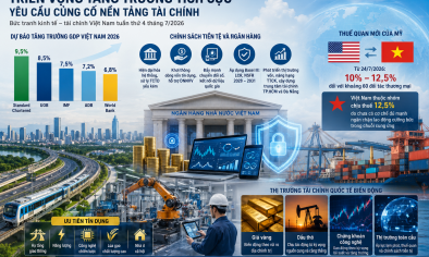 Nâng dự báo tăng trưởng lên 9,5%, Việt Nam đứng trước yêu cầu củng cố nền tảng tài chính