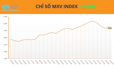 Giá dầu bật tăng kéo MXV-Index phục hồi, nhóm nông sản chịu áp lực điều chỉnh