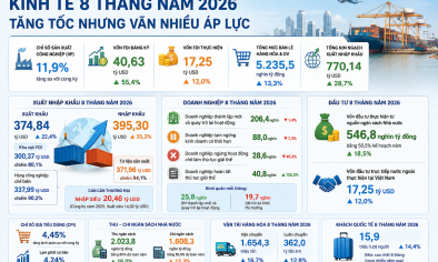 Kinh tế 8 tháng tăng tốc, doanh nghiệp đứng trước sức ép mới