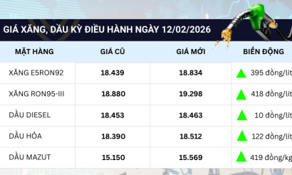 Giá xăng dầu đồng loạt tăng