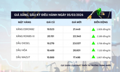 Giá xăng dầu trong nước tăng mạnh theo biến động thế giới