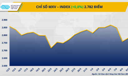 Năng lượng dẫn dắt đà tăng của thị trường, đường nối dài chuỗi giảm 9 phiên liên tiếp