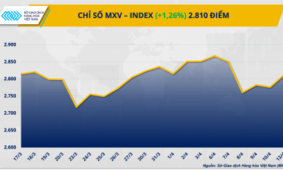 Lo ngại nguồn cung quay trở lại, dầu áp sát 100 USD/thùng kéo MXV-Index vượt mốc 2.800