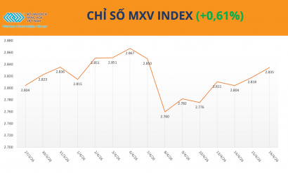 Lực mua  giành ưu thế , MXV-Index nối dài đà tăng