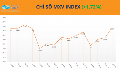 Giá dầu vượt 100 USD/thùng, MXV-Index ghi nhận phiên tăng mạnh nhất trong tháng 4