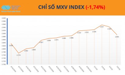 MXV-Index giảm nhẹ phiên thứ hai, ca cao tiếp tục đi ngược xu hướng thị trường